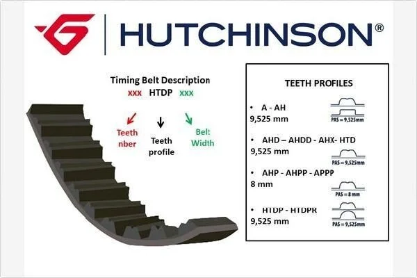 Ремінь ГРМ Fiat/Peugeot 1.3/ 1.5/ 2.2 (79-92) Hutchinson HUTCHINSON 118A19 (фото 1)